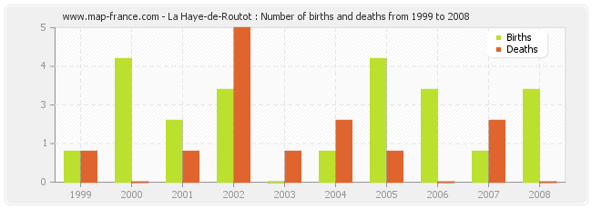 La Haye-de-Routot : Number of births and deaths from 1999 to 2008